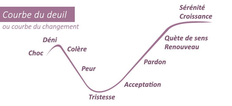 Mieux appréhender le changement : décryptage de la courbe du deuil 1